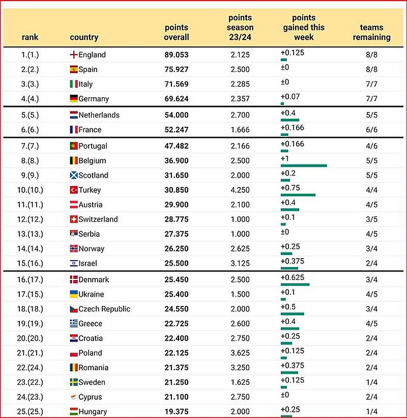 Таблиця коефіцієнтів УЄФА
